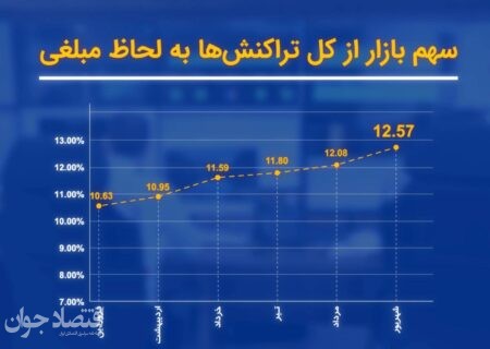 افزایش سهم از مبلغ تراکنش‌ها و تثبیت جایگاه سوم پرداخت الکترونیک سداد در شهریور 1401
