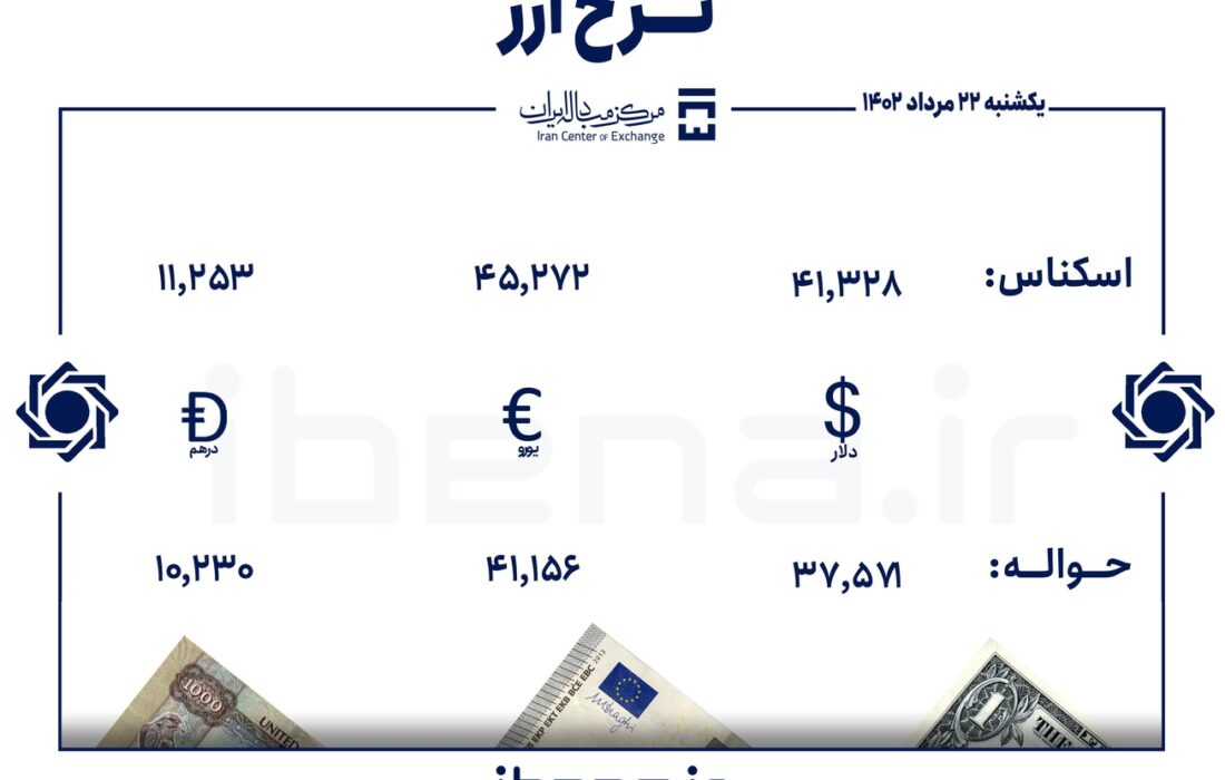 قیمت دلار و یورو در مرکز مبادله ایران؛ یکشنبه ۲۲ مرداد