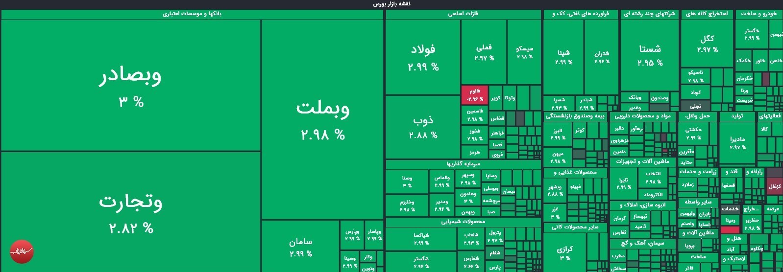 جهش ۵۳ هزار واحدی بورس در آغازین روزهای هفته؛ ارزش معاملات از ۱۲۲ هزار میلیارد تومان عبور کرد