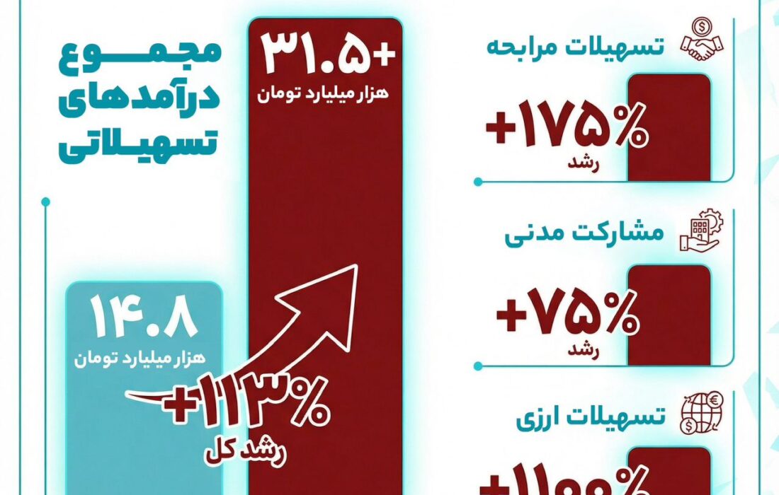 بانک گردشگری در مسیر جهش پایدار درآمدی؛ صعود معنادار درآمدهای تسهیلاتی در سال ۱۴۰۴