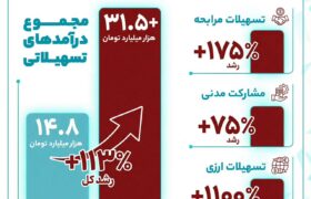 بانک گردشگری در مسیر جهش پایدار درآمدی؛ صعود معنادار درآمدهای تسهیلاتی در سال ۱۴۰۴