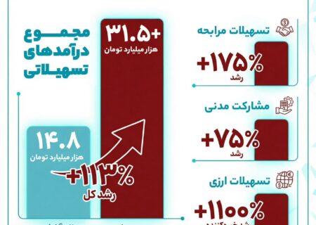بانک گردشگری در مسیر جهش پایدار درآمدی؛ صعود معنادار درآمدهای تسهیلاتی در سال ۱۴۰۴