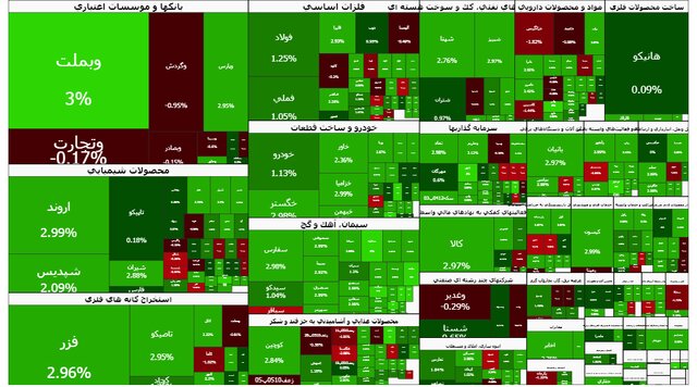بورس در مسیر صعود؛ شاخص کل به آستانه ۴ میلیون واحد رسید