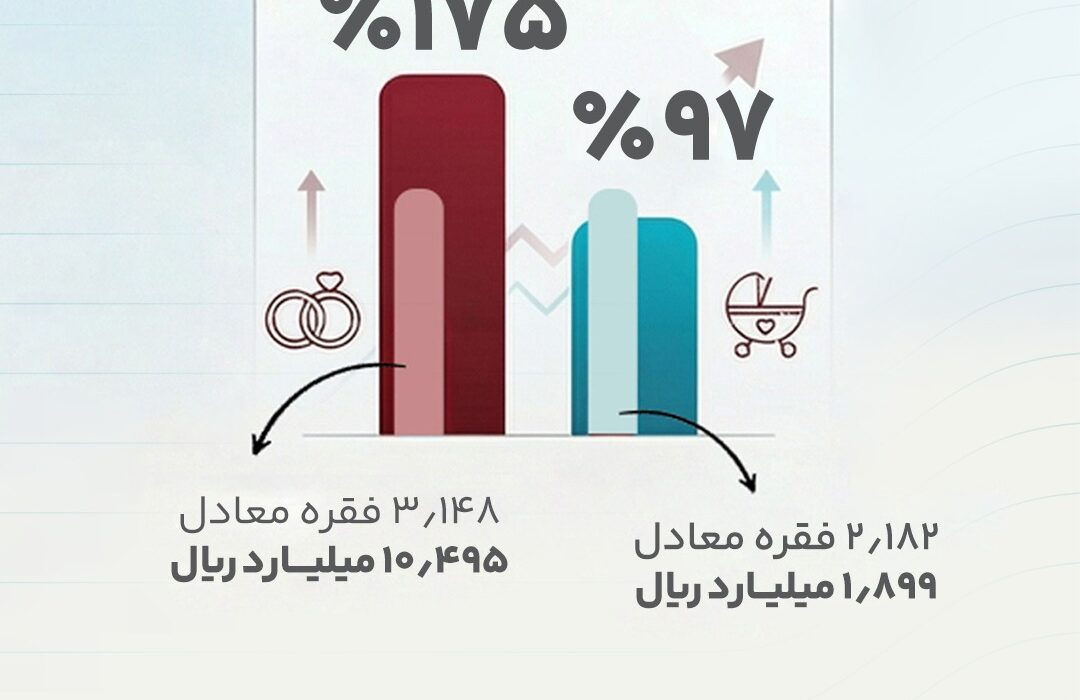 بانک گردشگری فراتر از تعهدات تکلیفی عمل کرد؛ تحقق ۱۷۵ درصدی وام ازدواج و پیشرفت ۹۷ درصدی وام فرزندآوری پیش از پایان سال