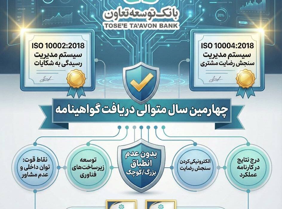 دریافت دو گواهینامه استاندارد بین المللی توسط بانک توسعه تعاون